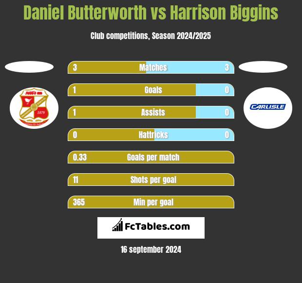 Daniel Butterworth vs Harrison Biggins h2h player stats