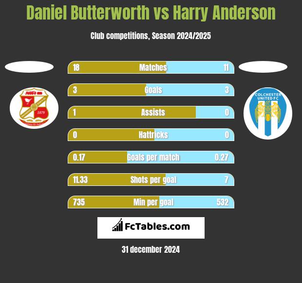 Daniel Butterworth vs Harry Anderson h2h player stats