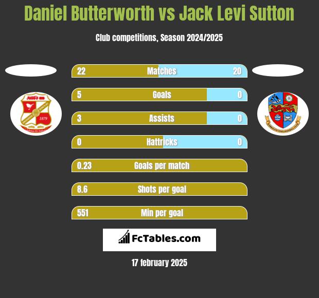 Daniel Butterworth vs Jack Levi Sutton h2h player stats