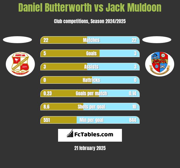 Daniel Butterworth vs Jack Muldoon h2h player stats