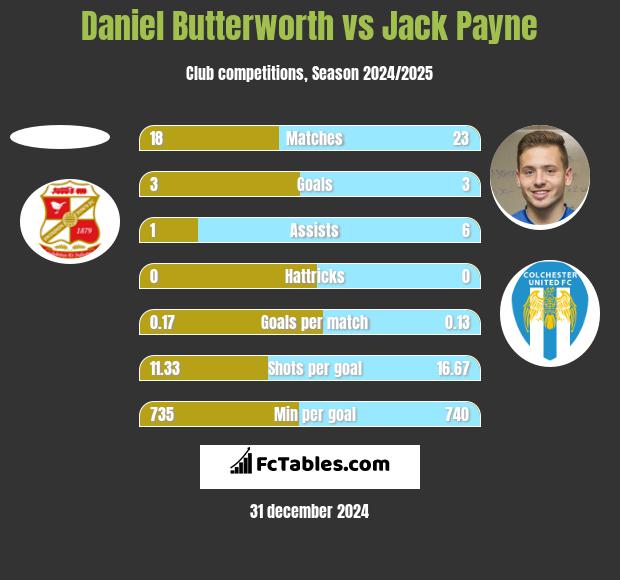 Daniel Butterworth vs Jack Payne h2h player stats