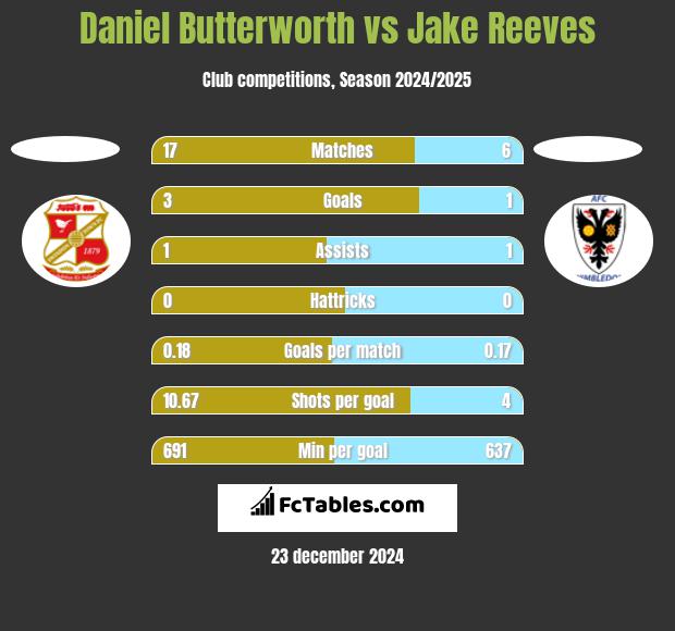 Daniel Butterworth vs Jake Reeves h2h player stats