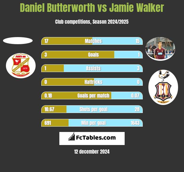 Daniel Butterworth vs Jamie Walker h2h player stats