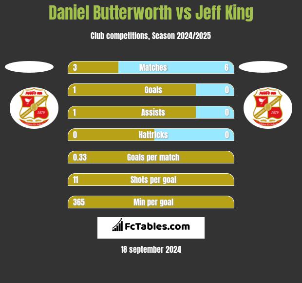 Daniel Butterworth vs Jeff King h2h player stats