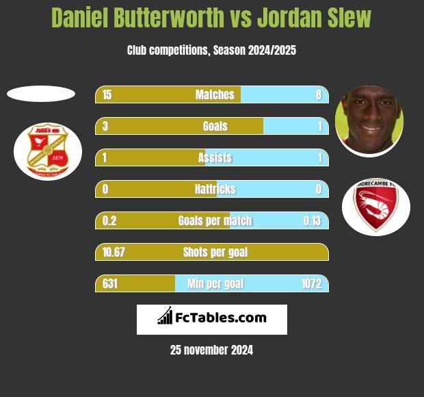 Daniel Butterworth vs Jordan Slew h2h player stats