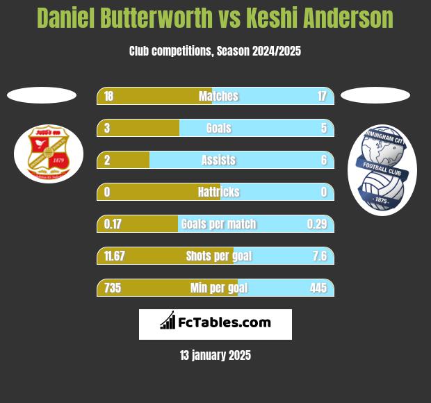 Daniel Butterworth vs Keshi Anderson h2h player stats