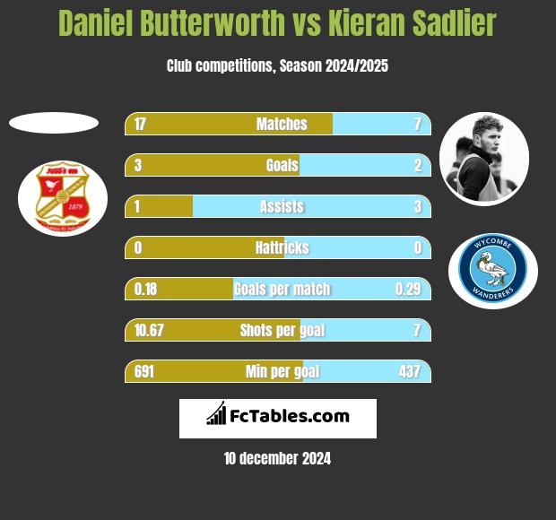 Daniel Butterworth vs Kieran Sadlier h2h player stats