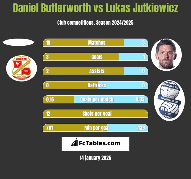 Daniel Butterworth vs Lukas Jutkiewicz h2h player stats