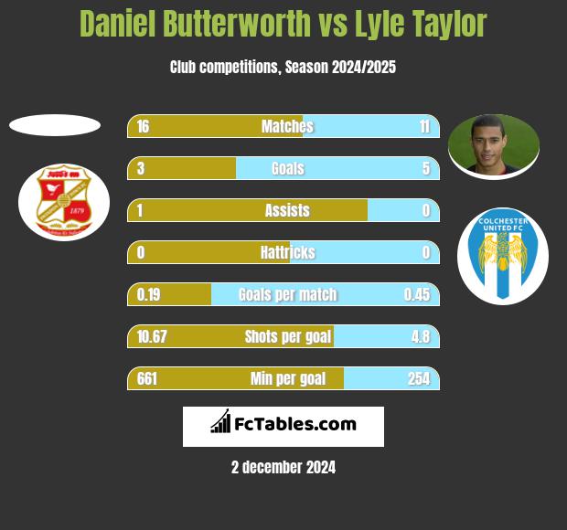 Daniel Butterworth vs Lyle Taylor h2h player stats