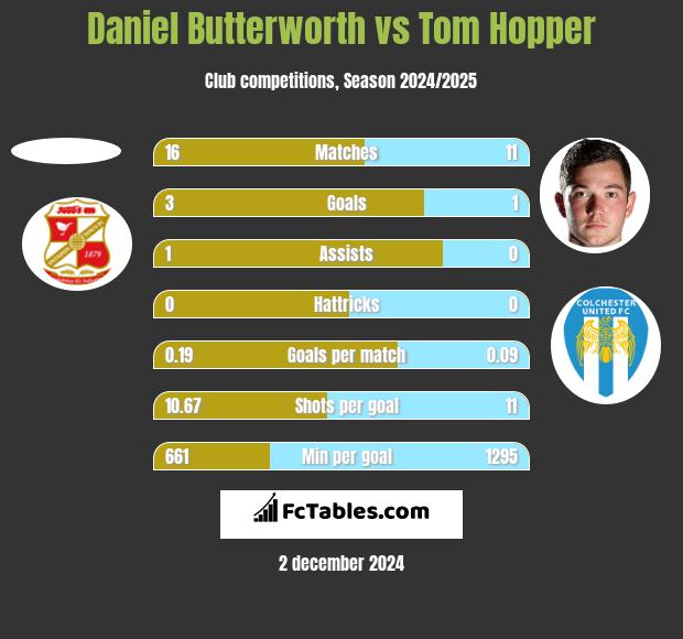 Daniel Butterworth vs Tom Hopper h2h player stats