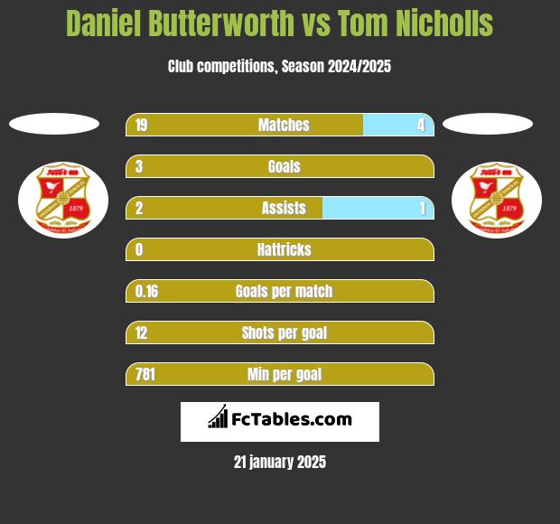 Daniel Butterworth vs Tom Nicholls h2h player stats