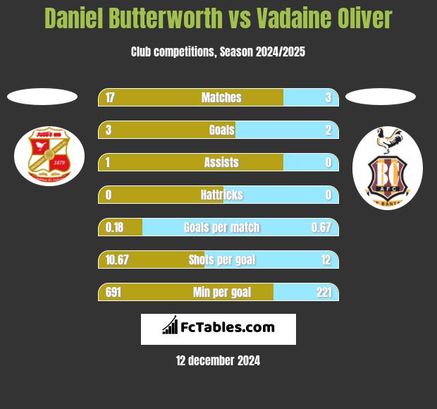 Daniel Butterworth vs Vadaine Oliver h2h player stats