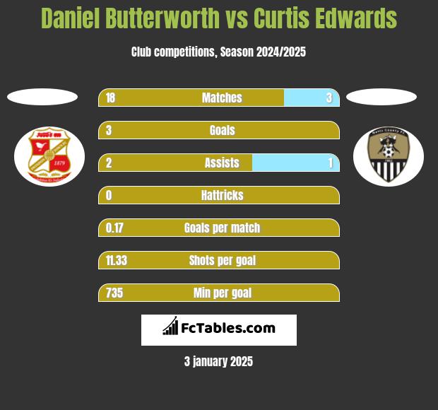 Daniel Butterworth vs Curtis Edwards h2h player stats