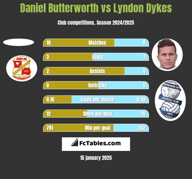 Daniel Butterworth vs Lyndon Dykes h2h player stats