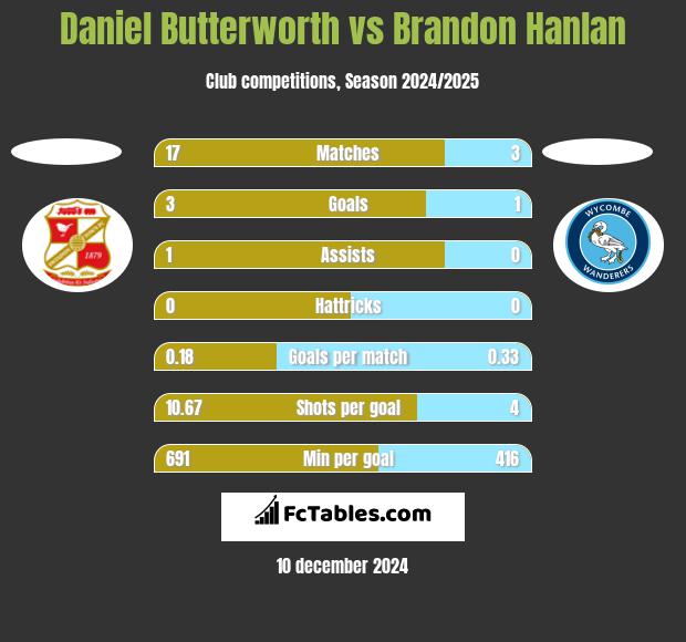 Daniel Butterworth vs Brandon Hanlan h2h player stats