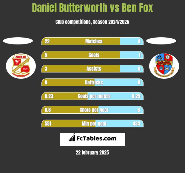 Daniel Butterworth vs Ben Fox h2h player stats