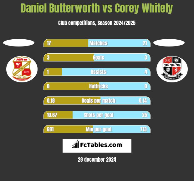 Daniel Butterworth vs Corey Whitely h2h player stats