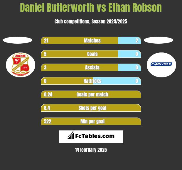 Daniel Butterworth vs Ethan Robson h2h player stats