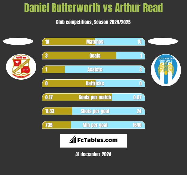 Daniel Butterworth vs Arthur Read h2h player stats