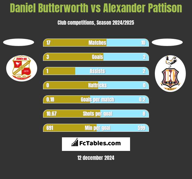 Daniel Butterworth vs Alexander Pattison h2h player stats