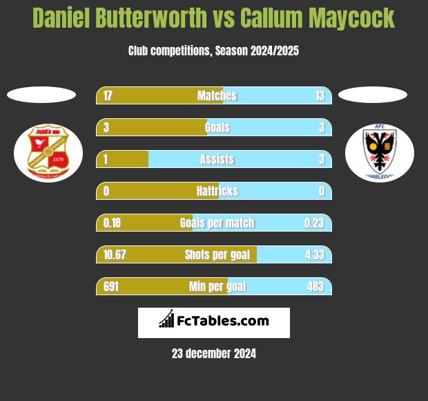 Daniel Butterworth vs Callum Maycock h2h player stats