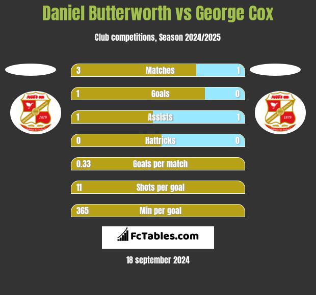 Daniel Butterworth vs George Cox h2h player stats