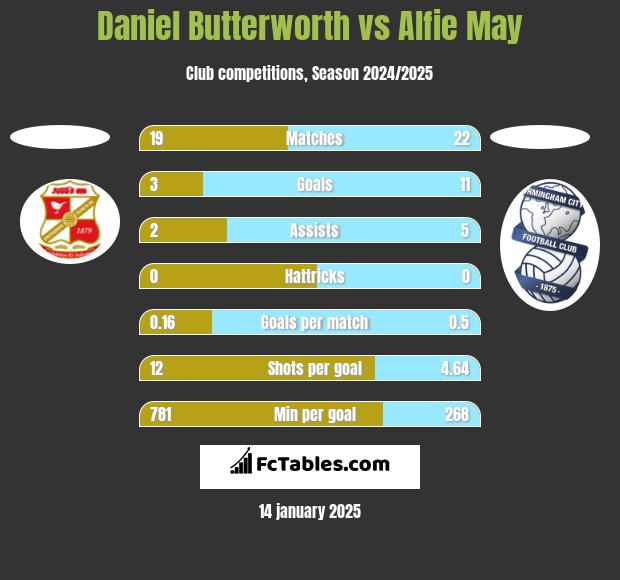 Daniel Butterworth vs Alfie May h2h player stats