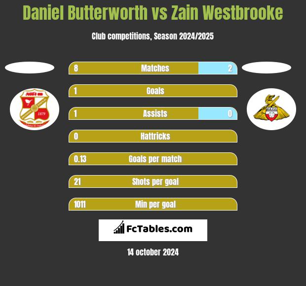 Daniel Butterworth vs Zain Westbrooke h2h player stats