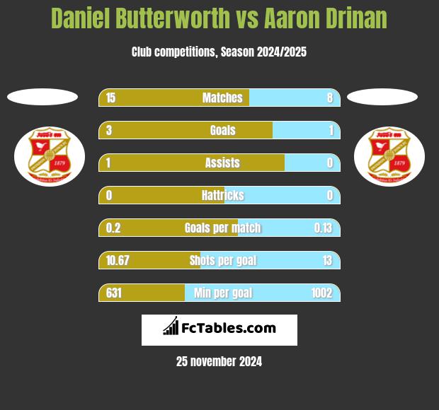 Daniel Butterworth vs Aaron Drinan h2h player stats