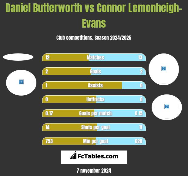 Daniel Butterworth vs Connor Lemonheigh-Evans h2h player stats