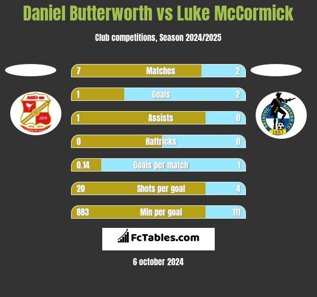 Daniel Butterworth vs Luke McCormick h2h player stats