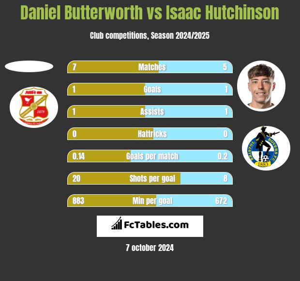 Daniel Butterworth vs Isaac Hutchinson h2h player stats