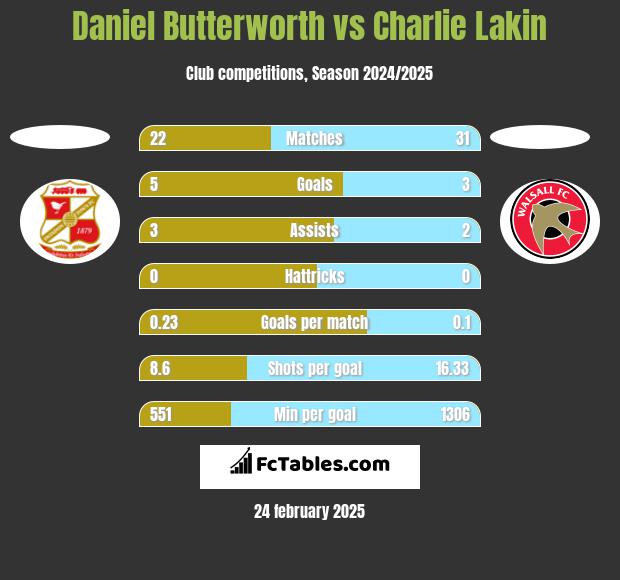 Daniel Butterworth vs Charlie Lakin h2h player stats