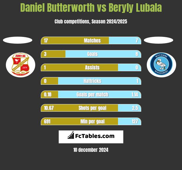 Daniel Butterworth vs Beryly Lubala h2h player stats