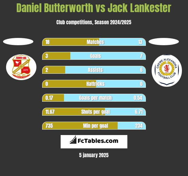 Daniel Butterworth vs Jack Lankester h2h player stats