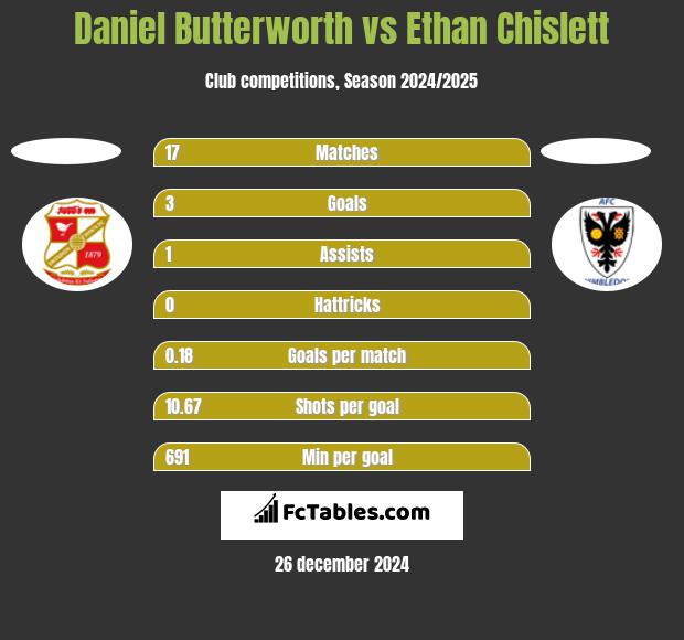 Daniel Butterworth vs Ethan Chislett h2h player stats