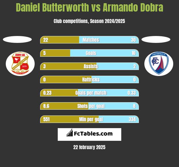 Daniel Butterworth vs Armando Dobra h2h player stats