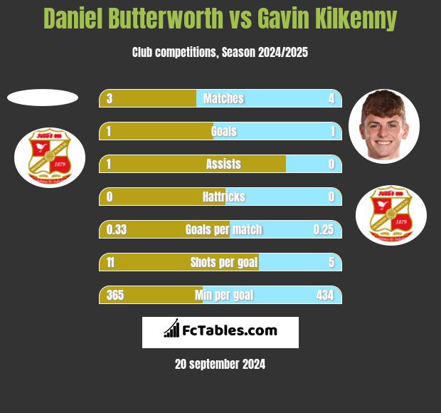 Daniel Butterworth vs Gavin Kilkenny h2h player stats