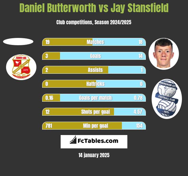 Daniel Butterworth vs Jay Stansfield h2h player stats