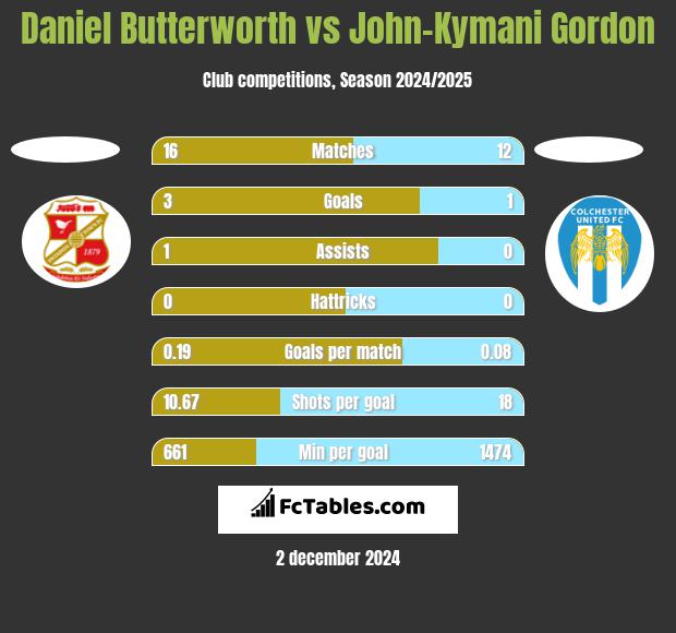 Daniel Butterworth vs John-Kymani Gordon h2h player stats