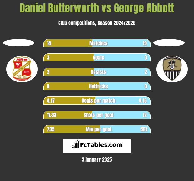 Daniel Butterworth vs George Abbott h2h player stats