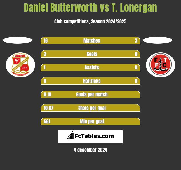 Daniel Butterworth vs T. Lonergan h2h player stats