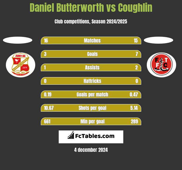 Daniel Butterworth vs Coughlin h2h player stats