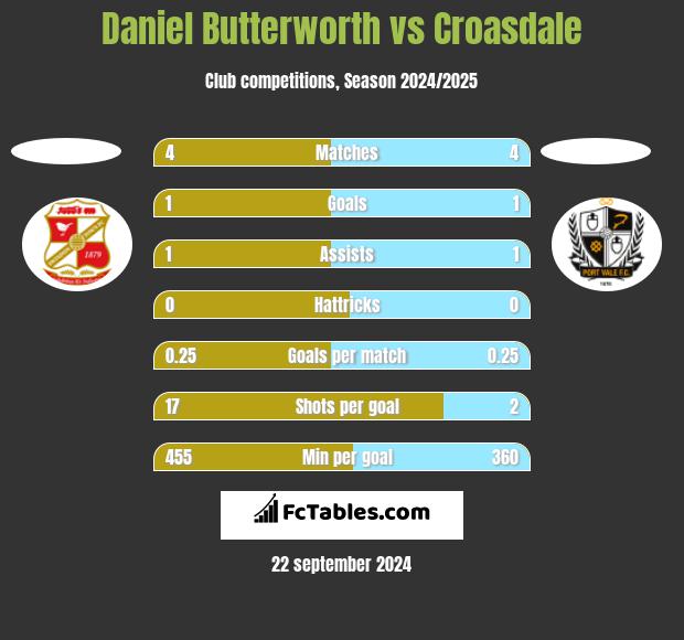 Daniel Butterworth vs Croasdale h2h player stats