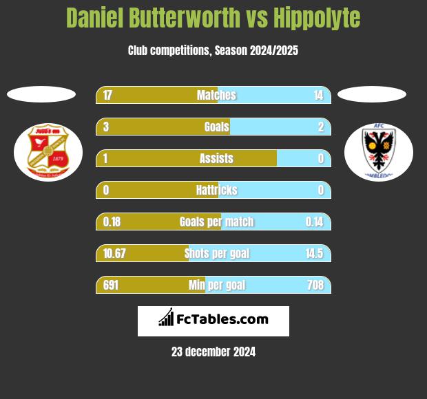 Daniel Butterworth vs Hippolyte h2h player stats