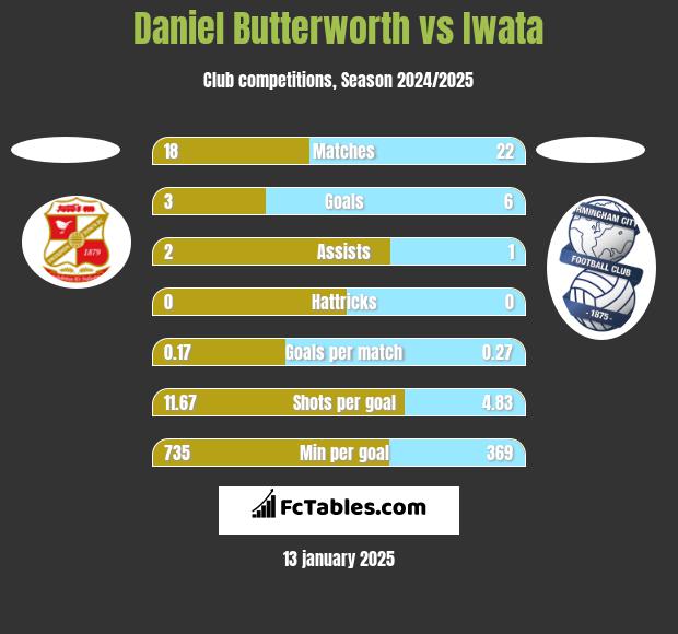 Daniel Butterworth vs Iwata h2h player stats