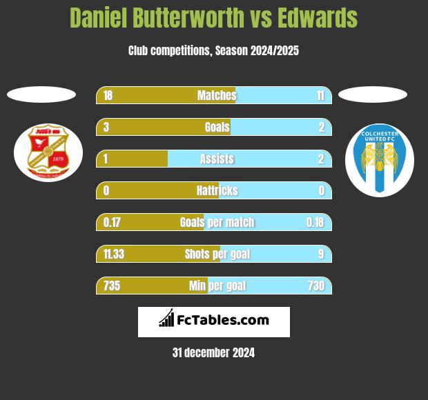 Daniel Butterworth vs Edwards h2h player stats