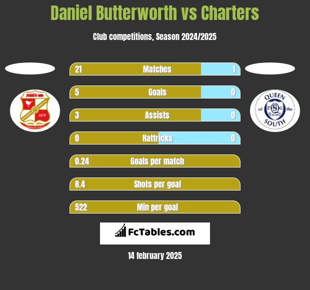 Daniel Butterworth vs Charters h2h player stats