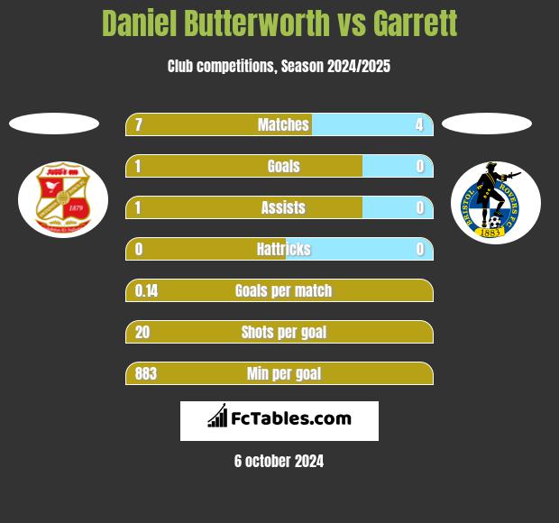 Daniel Butterworth vs Garrett h2h player stats