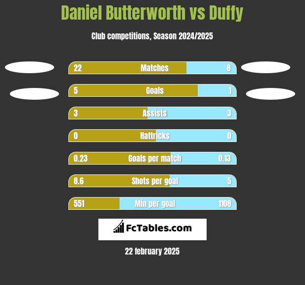 Daniel Butterworth vs Duffy h2h player stats